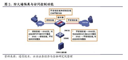 网络安全最大单品 防火墙受益信创等政策推进与相关上市公司梳理