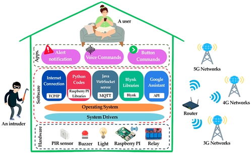 智控未来生活 基于物联网的多语言语音驱动智能家居安防与自动化系统开发及其信息安全考量